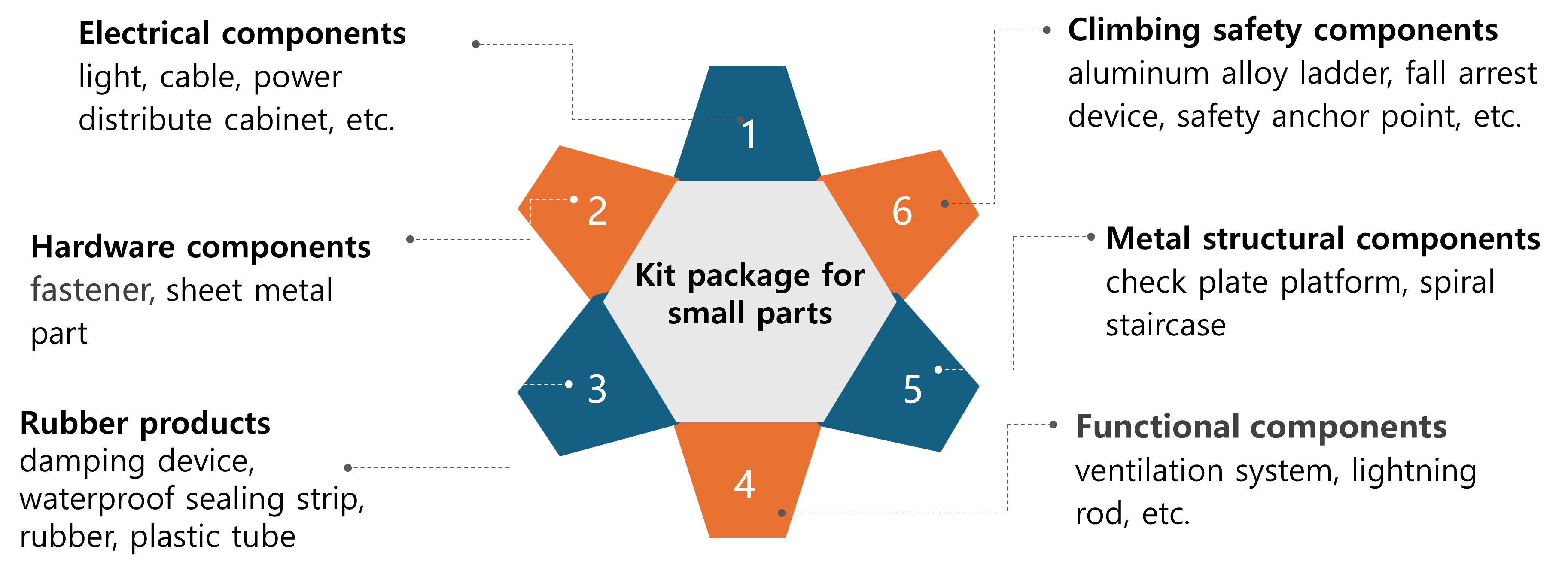 Packaging and shipping